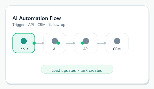 Animation eines AI Automation Flow von Trigger bis Follow-up