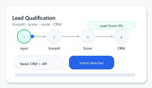 Animation einer VoiceAI Lead-Qualifizierung mit Lead Score und CRM-Routing