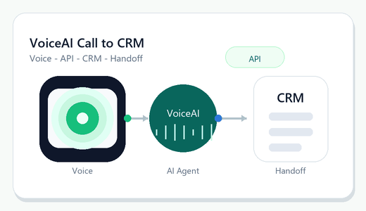 Animation eines VoiceAI-Anrufs mit CRM-Übergabe